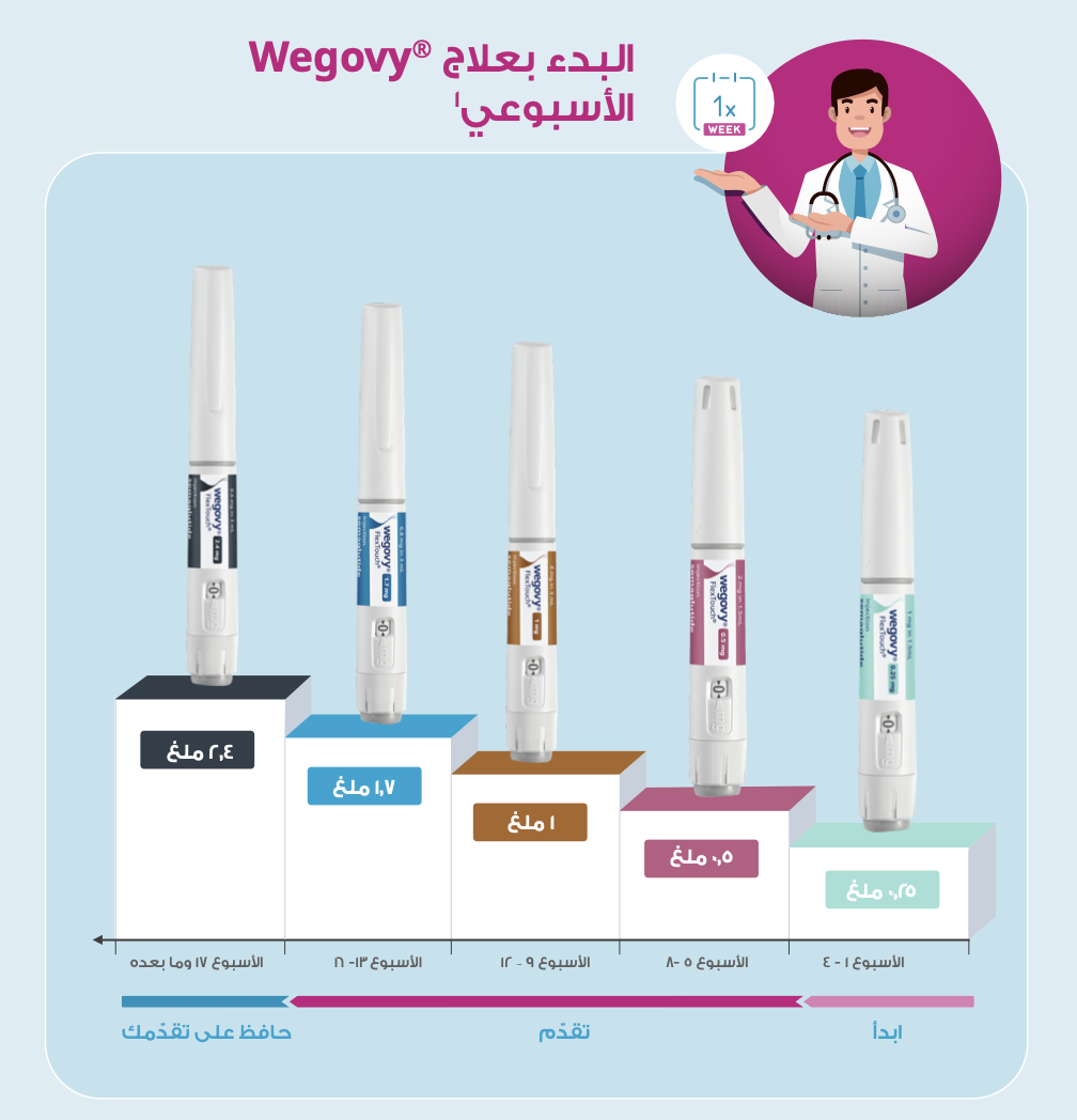البدء بعلاج Wegovy® الأسبوعي. جدول المعايرة: الأسبوع ١-٤ ٠،٢٥ ملغ (ابدأ)، الأسبوع ٥-٨ ٠،٥ ملغ، الأسبوع ٩-١٢ ١ ملغ، الأسبوع ١٣-١٦ ١،٧ ملغ (تقدّم)، الأسبوع ١٧ وما بعده ٢،٤ ملغ (حافظ على تقدّمك).